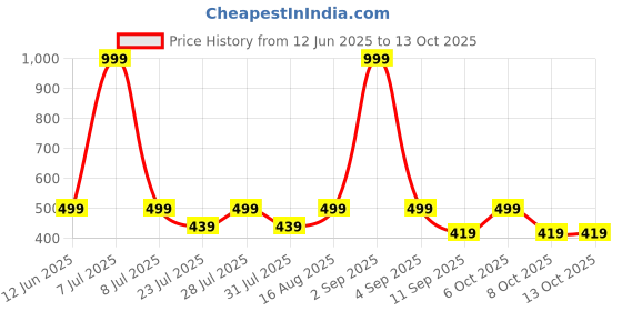 myntra.com WAVE FASHION Bra Full Coverage Lightly Padded wave fashion Price History Graph from 12 Jun 2025 to 12 Oct 2025