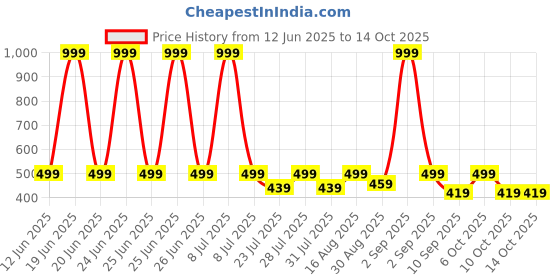 myntra.com WAVE FASHION Bra Full Coverage Lightly Padded wave fashion Price History Graph from 12 Jun 2025 to 13 Oct 2025
