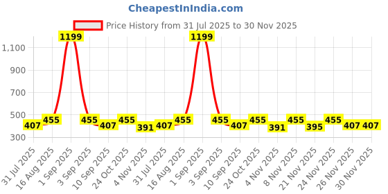 myntra.com WAVE FASHION Bra Full Coverage Lightly Padded wave fashion Price History Graph from 31 Jul 2025 to 30 Nov 2025