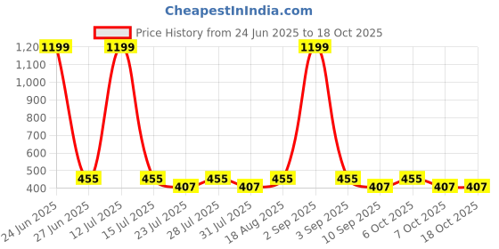 myntra.com WAVE FASHION Bra Full Coverage Lightly Padded wave fashion Price History Graph from 24 Jun 2025 to 18 Oct 2025