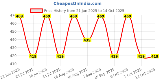 myntra.com WAVE FASHION Bra Full Coverage Lightly Padded wave fashion Price History Graph from 21 Jun 2025 to 13 Oct 2025