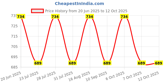 myntra.com WAVE FASHION Bra Full Coverage Lightly Padded wave fashion Price History Graph from 20 Jun 2025 to 12 Oct 2025