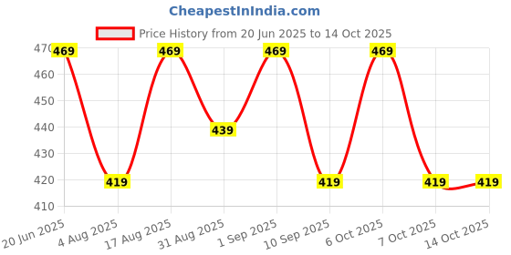 myntra.com WAVE FASHION Bra Full Coverage Lightly Padded wave fashion Price History Graph from 20 Jun 2025 to 14 Oct 2025