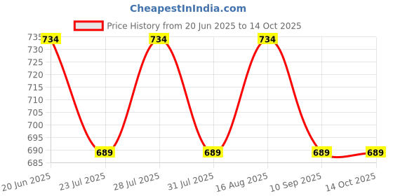 myntra.com WAVE FASHION Bra Full Coverage Lightly Padded wave fashion Price History Graph from 20 Jun 2025 to 13 Oct 2025