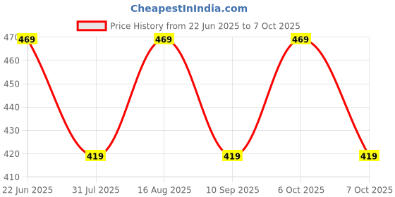myntra.com WAVE FASHION Bra Full Coverage Lightly Padded wave fashion Price History Graph from 22 Jun 2025 to 7 Oct 2025