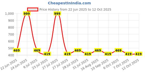 myntra.com WAVE FASHION Bra Full Coverage Lightly Padded wave fashion Price History Graph from 22 Jun 2025 to 12 Oct 2025