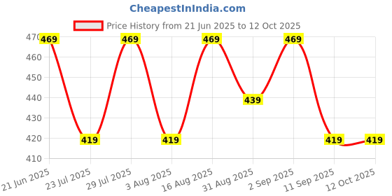 myntra.com WAVE FASHION Bra Full Coverage Lightly Padded wave fashion Price History Graph from 21 Jun 2025 to 12 Oct 2025