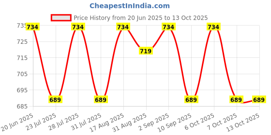 myntra.com WAVE FASHION Bra Full Coverage Lightly Padded wave fashion Price History Graph from 20 Jun 2025 to 13 Oct 2025