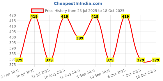 myntra.com WAVE FASHION Bra Half Coverage Lightly Padded wave fashion Price History Graph from 23 Jul 2025 to 18 Oct 2025