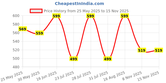 myntra.com WAVE FASHION Bra Half Coverage Underwired Lightly Padded wave fashion Price History Graph from 25 May 2025 to 15 Nov 2025