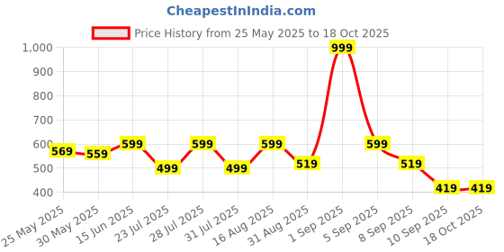 myntra.com WAVE FASHION Bra Half Coverage Underwired Lightly Padded wave fashion Price History Graph from 25 May 2025 to 18 Oct 2025