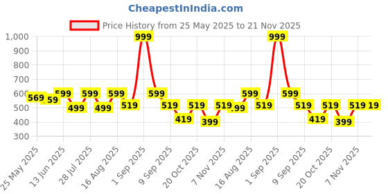 myntra.com WAVE FASHION Bra Half Coverage Underwired Lightly Padded wave fashion Price History Graph from 25 May 2025 to 21 Nov 2025