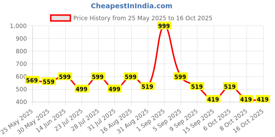 myntra.com WAVE FASHION Bra Half Coverage Underwired Lightly Padded wave fashion Price History Graph from 25 May 2025 to 16 Oct 2025