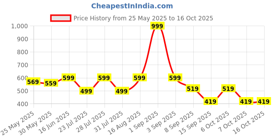 myntra.com WAVE FASHION Bra Half Coverage Underwired Lightly Padded wave fashion Price History Graph from 25 May 2025 to 15 Oct 2025
