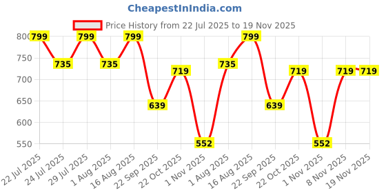 myntra.com WAVE FASHION Bra Half Coverage Underwired Lightly Padded wave fashion Price History Graph from 22 Jul 2025 to 19 Nov 2025