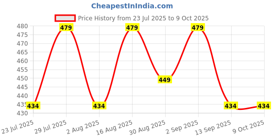 myntra.com WAVE FASHION Bra Medium Coverage Lightly Padded wave fashion Price History Graph from 23 Jul 2025 to 8 Oct 2025