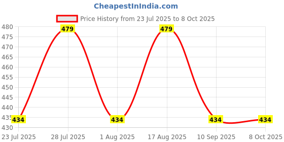 myntra.com WAVE FASHION Bra Medium Coverage Lightly Padded wave fashion Price History Graph from 23 Jul 2025 to 8 Oct 2025