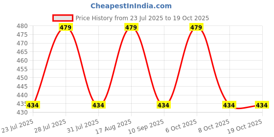 myntra.com WAVE FASHION Bra Medium Coverage Lightly Padded wave fashion Price History Graph from 23 Jul 2025 to 17 Oct 2025