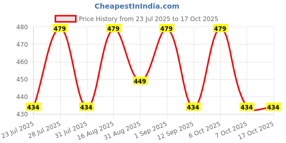 myntra.com WAVE FASHION Bra Medium Coverage Lightly Padded wave fashion Price History Graph from 23 Jul 2025 to 16 Oct 2025