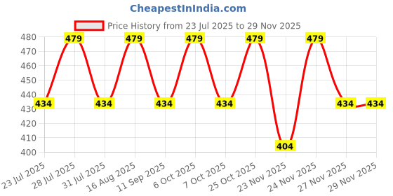 myntra.com WAVE FASHION Bra Medium Coverage Lightly Padded wave fashion Price History Graph from 23 Jul 2025 to 27 Nov 2025