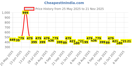 myntra.com WAVE FASHION Bra Medium Coverage Underwired Heavily Padded wave fashion Price History Graph from 25 May 2025 to 20 Nov 2025