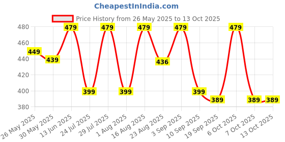myntra.com WAVE FASHION Bra Medium Coverage Underwired Heavily Padded wave fashion Price History Graph from 26 May 2025 to 13 Oct 2025