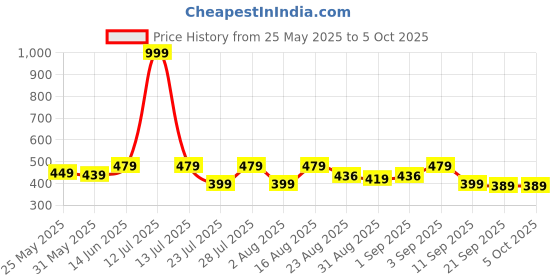 myntra.com WAVE FASHION Bra Medium Coverage Underwired Heavily Padded wave fashion Price History Graph from 25 May 2025 to 4 Oct 2025