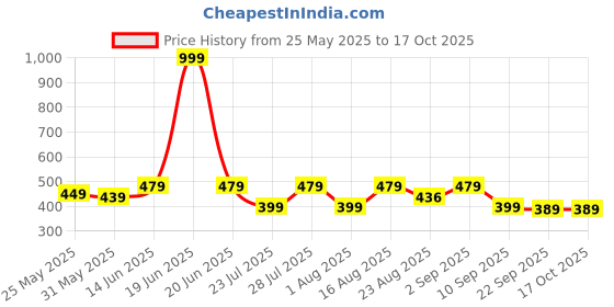 myntra.com WAVE FASHION Bra Medium Coverage Underwired Heavily Padded wave fashion Price History Graph from 25 May 2025 to 16 Oct 2025