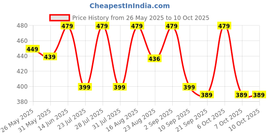 myntra.com WAVE FASHION Bra Medium Coverage Underwired Heavily Padded wave fashion Price History Graph from 26 May 2025 to 9 Oct 2025