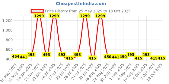 myntra.com WAVE FASHION Bra Solid Medium Coverage Lightly Padded wave fashion Price History Graph from 25 May 2025 to 12 Oct 2025
