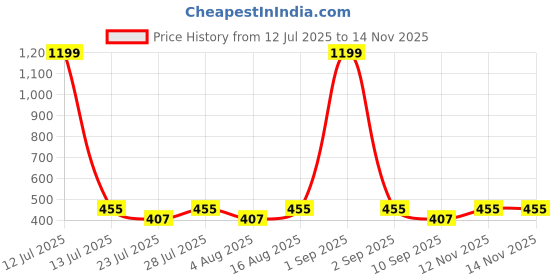 myntra.com WAVE FASHION Full Coverage Lightly Padded All Day Comfort Maternity Bra wave fashion Price History Graph from 12 Jul 2025 to 14 Nov 2025