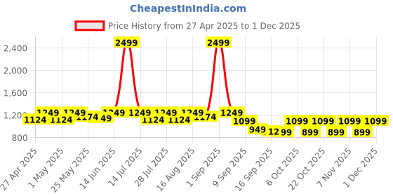 myntra.com WAVE FASHION Full Coverage Lightly Padded Non-Wired T-strap Workout Bra wave fashion Price History Graph from 27 Apr 2025 to 1 Dec 2025