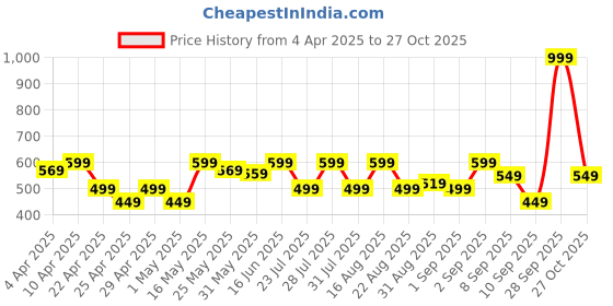 myntra.com WAVE FASHION Full Coverage Removable Padded Training or Gym Sports Bra wave fashion Price History Graph from 4 Apr 2025 to 27 Oct 2025