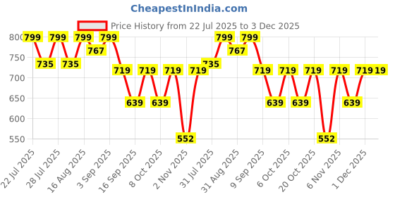 myntra.com WAVE FASHION Half Coverage Underwired Lightly Padded Bra wave fashion Price History Graph from 22 Jul 2025 to 2 Dec 2025