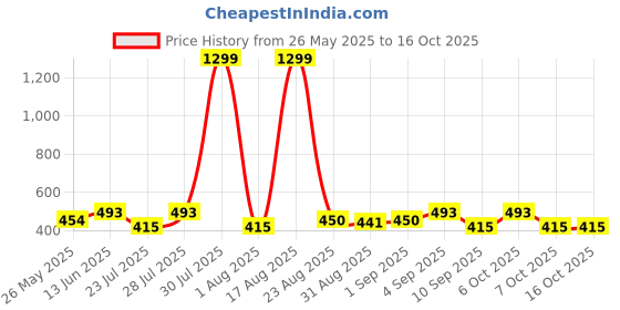 myntra.com WAVE FASHION Medium Coverage Lightly Padded Bra wave fashion Price History Graph from 26 May 2025 to 15 Oct 2025