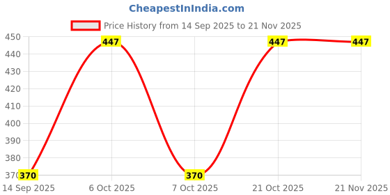 myntra.com WAVE FASHION Medium Coverage Lightly Padded T-shirt Bra wave fashion Price History Graph from 14 Sep 2025 to 21 Nov 2025