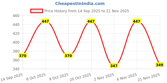 myntra.com WAVE FASHION Medium Coverage Lightly Padded T-Shirt Bra wave fashion Price History Graph from 14 Sep 2025 to 21 Nov 2025