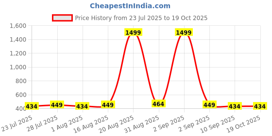 myntra.com WAVE FASHION Polka Dot Full Coverage Maternity Bra wave fashion Price History Graph from 23 Jul 2025 to 17 Oct 2025