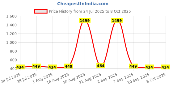 myntra.com WAVE FASHION Polka Dot Full Coverage Removable Padding Maternity Bra wave fashion Price History Graph from 24 Jul 2025 to 8 Oct 2025