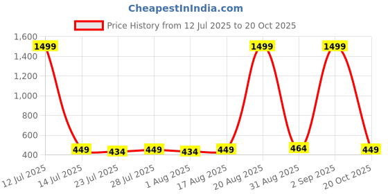 myntra.com WAVE FASHION Polka Dot Printed Full Coverage Removable Padding Maternity Bra wave fashion Price History Graph from 12 Jul 2025 to 20 Oct 2025