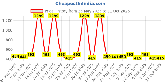 myntra.com WAVE FASHION Solid Bra Medium Coverage Lightly Padded wave fashion Price History Graph from 26 May 2025 to 11 Oct 2025
