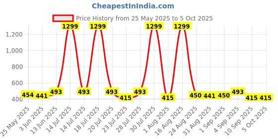 myntra.com WAVE FASHION Solid Medium Coverage Lightly Padded Non-Wired Low Back Plunge Bra wave fashion Price History Graph from 25 May 2025 to 4 Oct 2025
