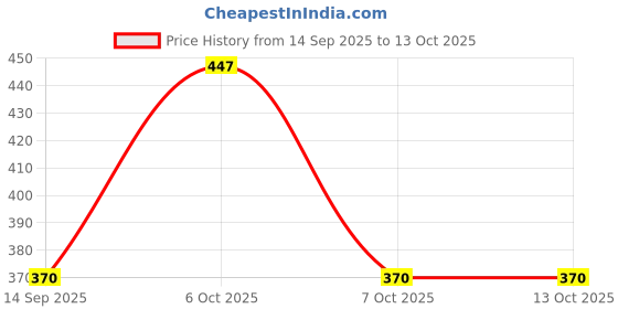 myntra.com WAVE FASHION Women Medium Coverage Lightly Padded & Non-Wired Bra wave fashion Price History Graph from 14 Sep 2025 to 13 Oct 2025
