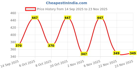 myntra.com WAVE FASHION Women Medium Coverage Lightly Padded Bra wave fashion Price History Graph from 14 Sep 2025 to 22 Nov 2025