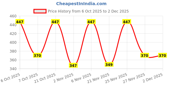 myntra.com WAVE FASHION Women Medium Coverage Lightly Padded Bra wave fashion Price History Graph from 6 Oct 2025 to 2 Dec 2025