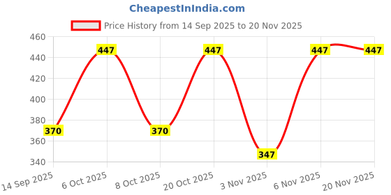 myntra.com WAVE FASHION Women Solid Medium Coverage Lightly Padded Bra wave fashion Price History Graph from 14 Sep 2025 to 20 Nov 2025