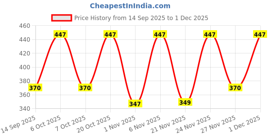 myntra.com WAVE FASHION Women Solid Medium Coverage Lightly Padded Bra wave fashion Price History Graph from 14 Sep 2025 to 1 Dec 2025