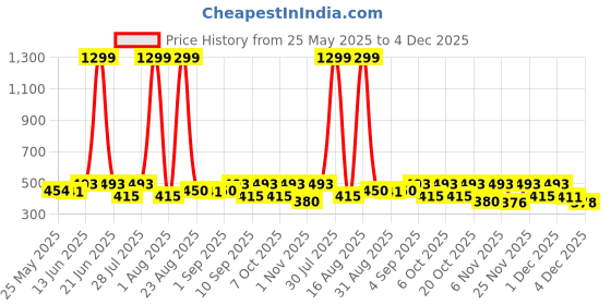 myntra.com WAVE FASHION Women Solid Medium Coverage Non-Wired Low Back Plunge Bra wave fashion Price History Graph from 25 May 2025 to 3 Dec 2025