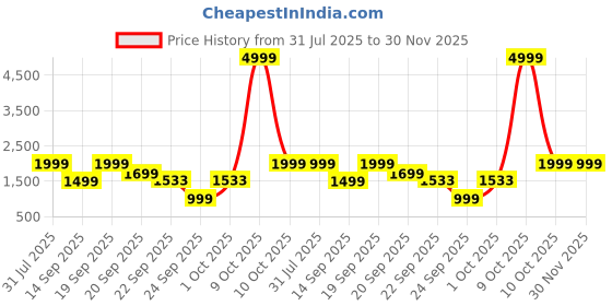 myntra.com WAVE WALKER Crane Men Arch Support Lightweight Suede Loafers wave walker Price History Graph from 31 Jul 2025 to 30 Nov 2025