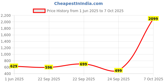 myntra.com WAVE WALKER Men Clogs Flip Flops wave walker Price History Graph from 1 Jun 2025 to 7 Oct 2025